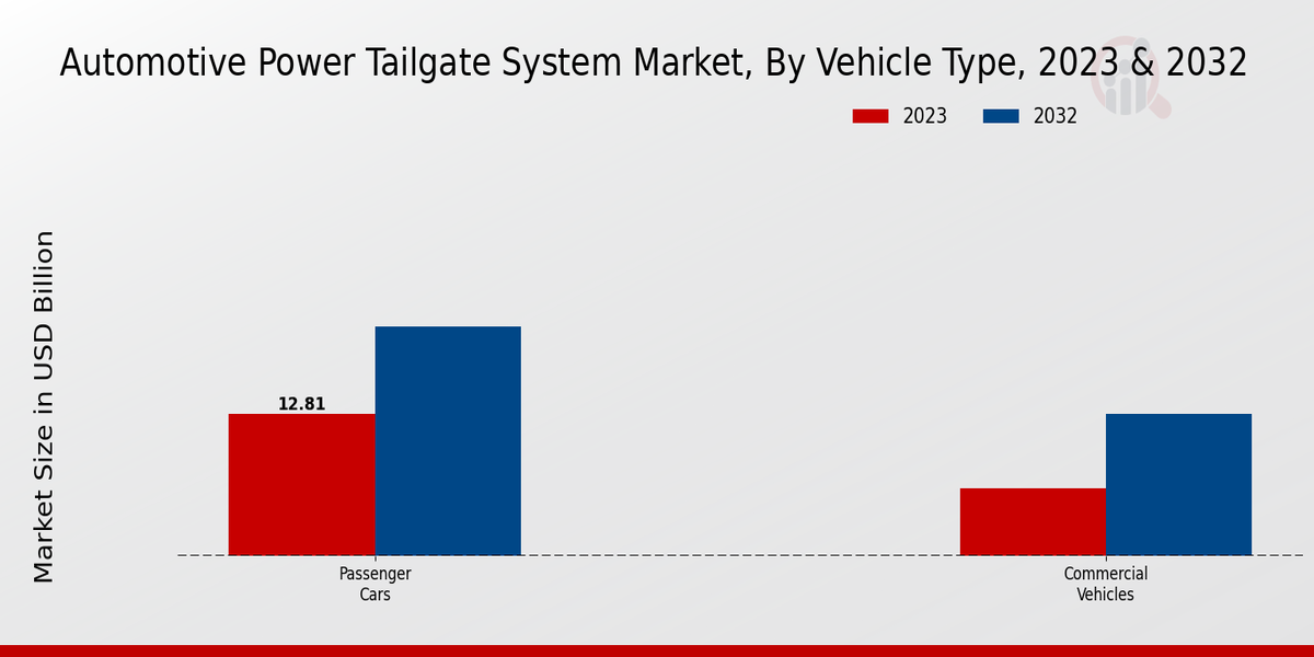 Automotive Power Tailgate System Market Vehicle Type Insights  