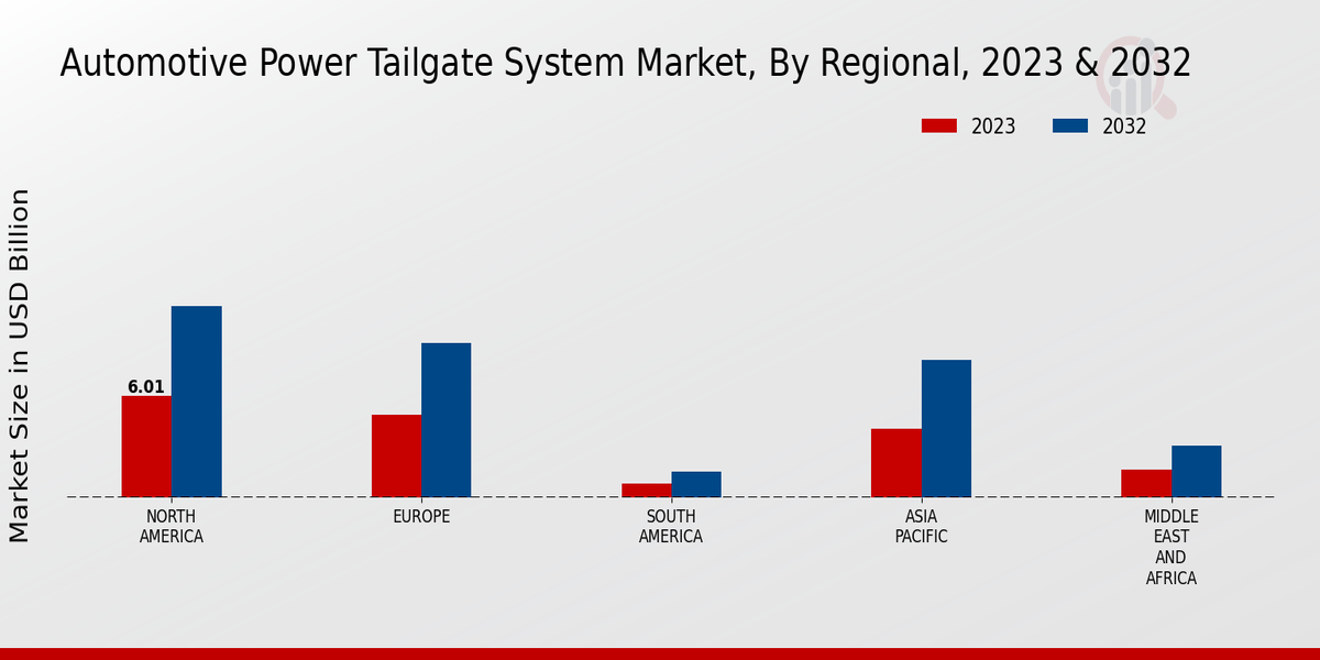 Automotive Power Tailgate System Market Regional Insights