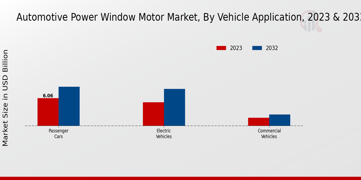 Automotive Power Window Motor Market Vehicle Application Insights