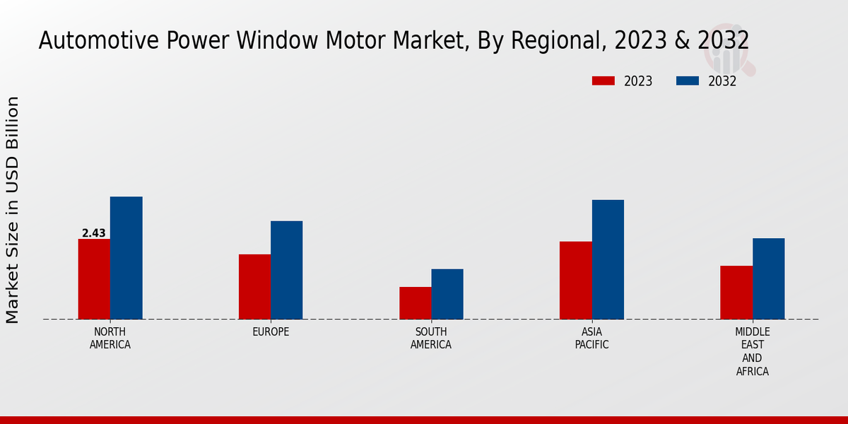 Automotive Power Window Motor Market Regional Insights