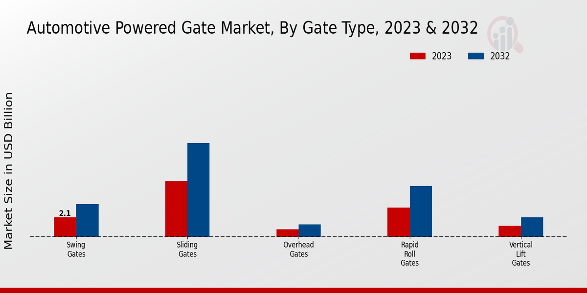 Automotive Powered Gate Market Gate Type Insights  