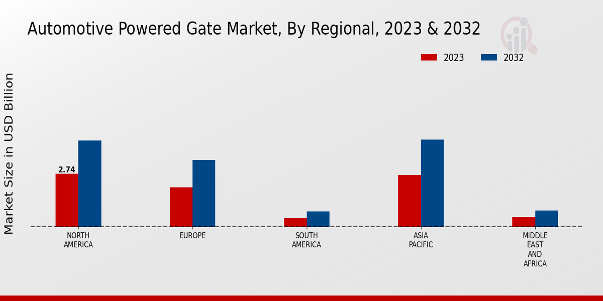 Automotive Powered Gate Market Regional Insights  