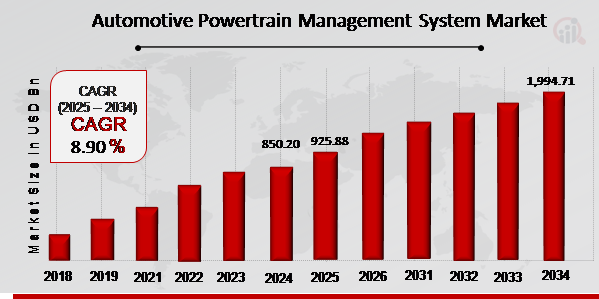 Automotive Powertrain Management System Market Overview 2025-2034