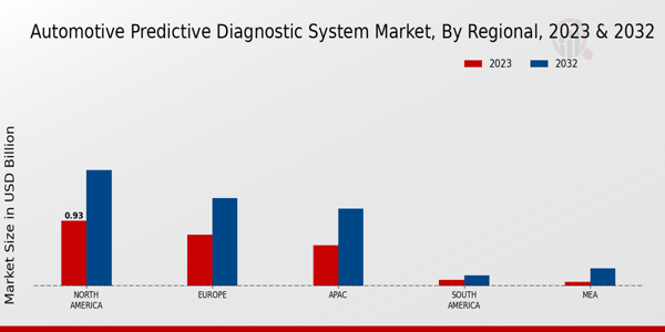 Automotive Predictive Diagnostic System Market By North America