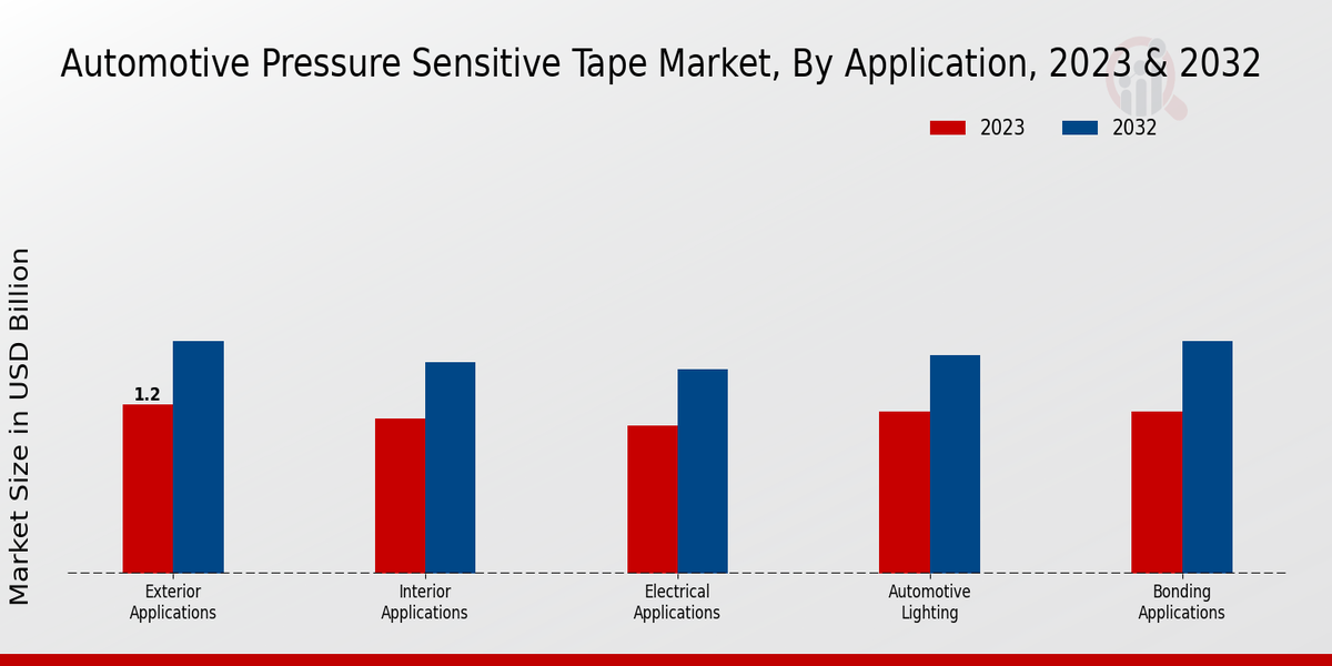 Automotive Pressure Sensitive Tape Market By Application