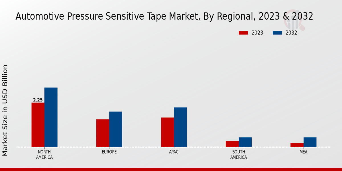 Automotive Pressure Sensitive Tape Market By Regional