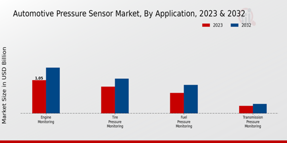 Automotive Pressure Sensor Market Application Insights