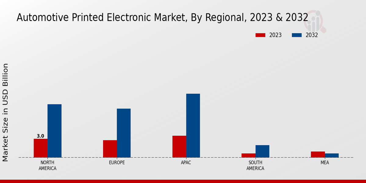 Automotive Printed Electronic Market Regional Insights