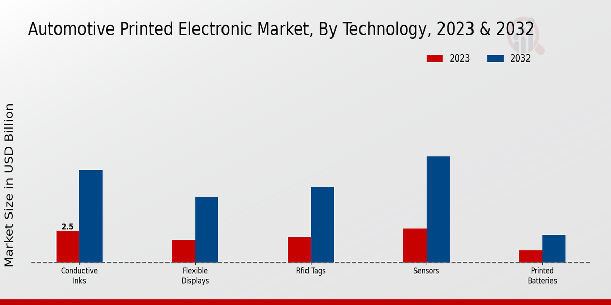 Automotive Printed Electronic Market Technology Insights