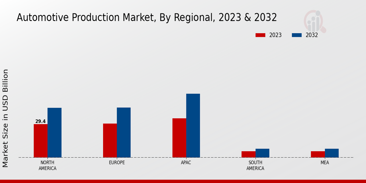 Automotive Production Market Regional Insights