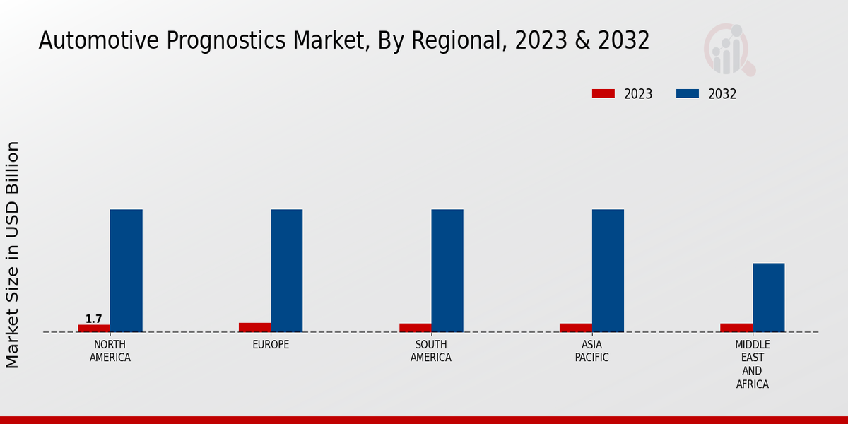 Automotive Prognostics Market Regional Insights