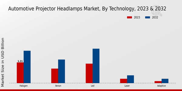 Automotive Projector Headlamps Market Technology Insights