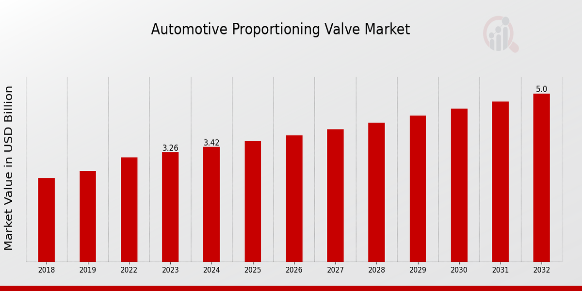 Automotive Proportioning Valve Market Overview