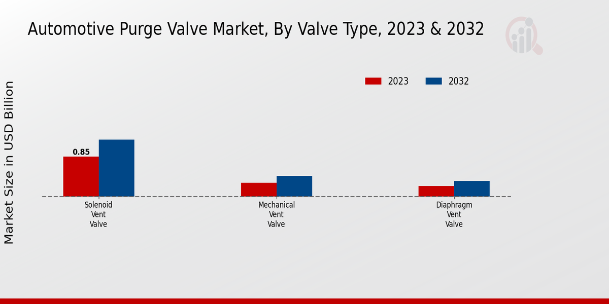 Automotive Purge Valve Market, By Valve Type