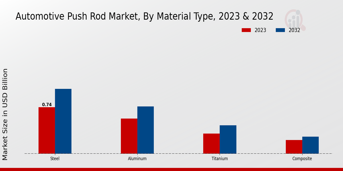 Automotive Push Rod Market Material Type Insights