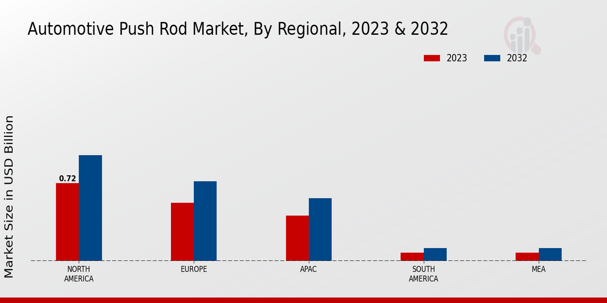 Automotive Push Rod Market Regional Insights