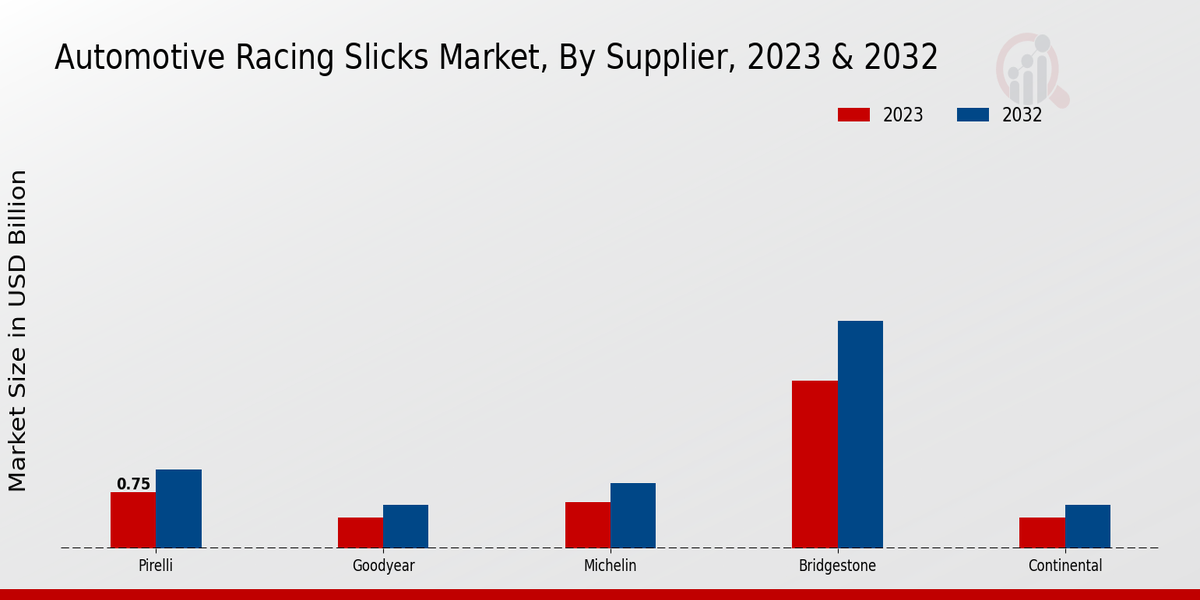 Automotive Racing Slicks Market Supplier Insights