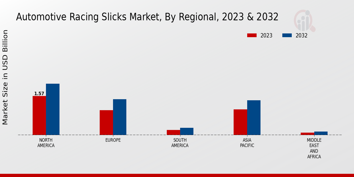 Automotive Racing Slicks Market Regional Insights