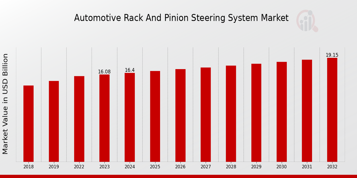 Automotive Rack and Pinion Steering System Market Overview 