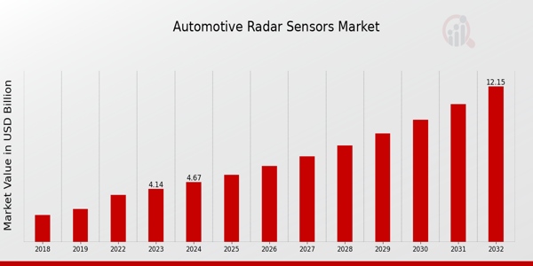 Automotive Radar Sensors Market Overview