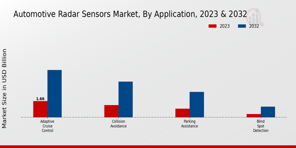 Automotive Radar Sensors Market by Application