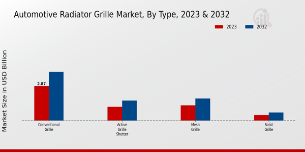 Automotive Radiator Grille Market Type Insights