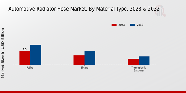 Automotive Radiator Hose Market Material Type Insights