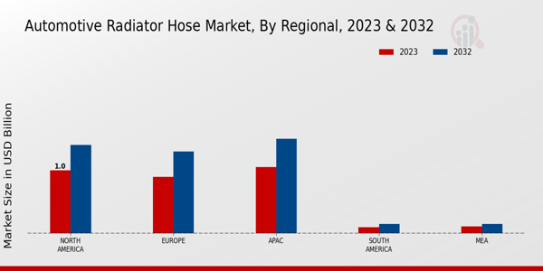 Automotive Radiator Hose Market Regional Insights  