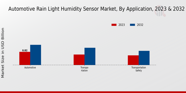 Automotive Rain Light Humidity Sensor Market By Rain Sensors