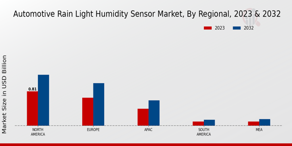 Automotive Rain Light Humidity Sensor Market By North America