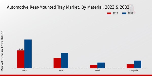 Automotive Rear-Mounted Tray Market, by Material