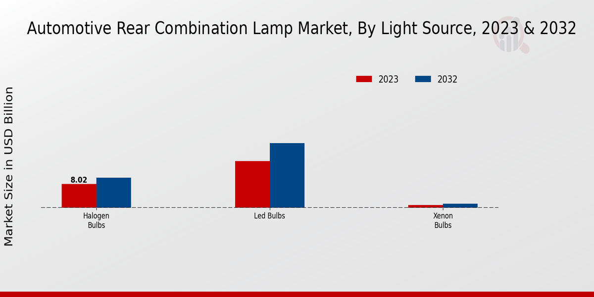 Automotive Rear Combination Lamp Market Light Source Insights