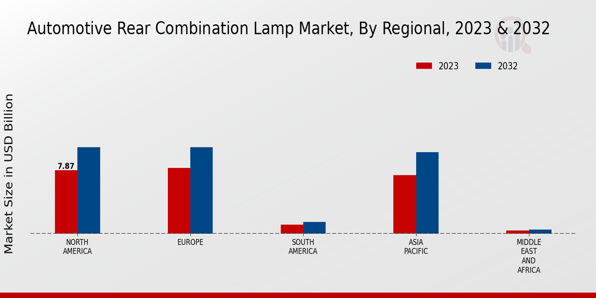 Automotive Rear Combination Lamp Market Regional Insights