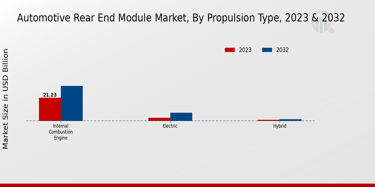 Automotive Rear-end Module Market Propulsion Type