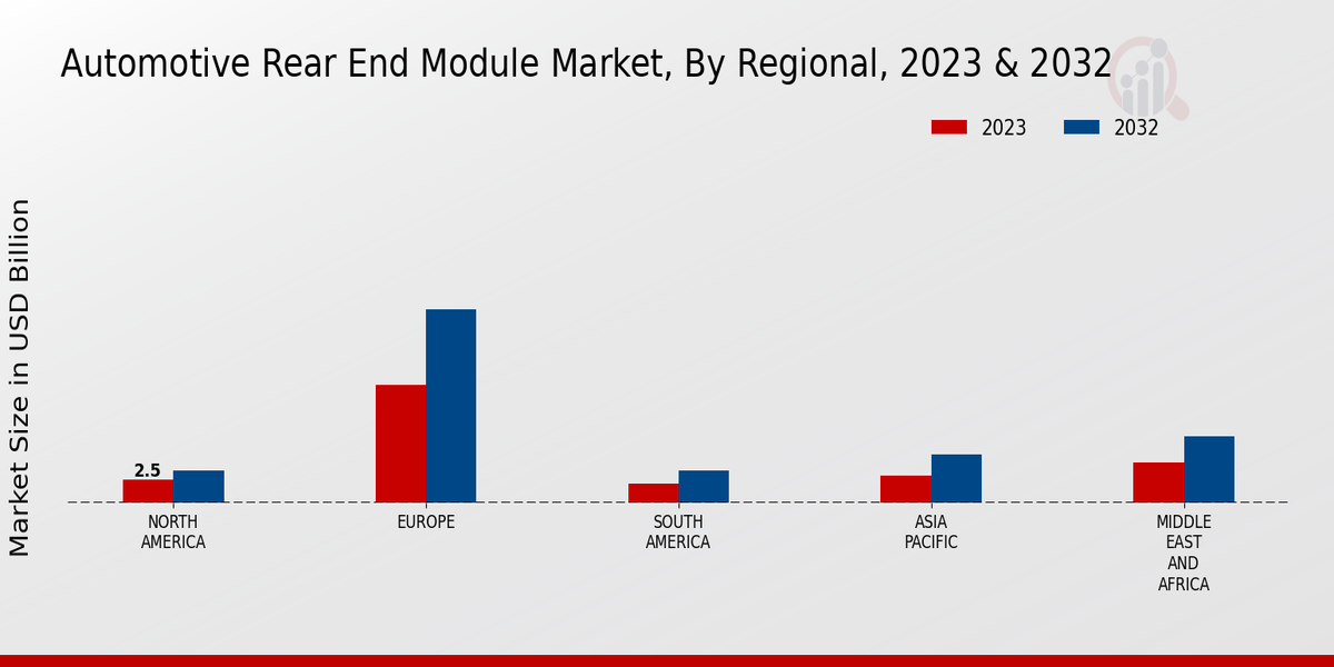 Automotive Rear-end Module Market Regional