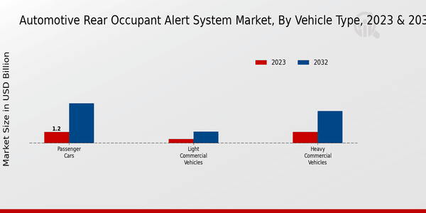 Automotive Rear Occupant Alert System Market Vehicle Type Insights