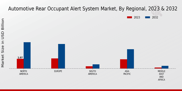 Automotive Rear Occupant Alert System Market Regional Insights