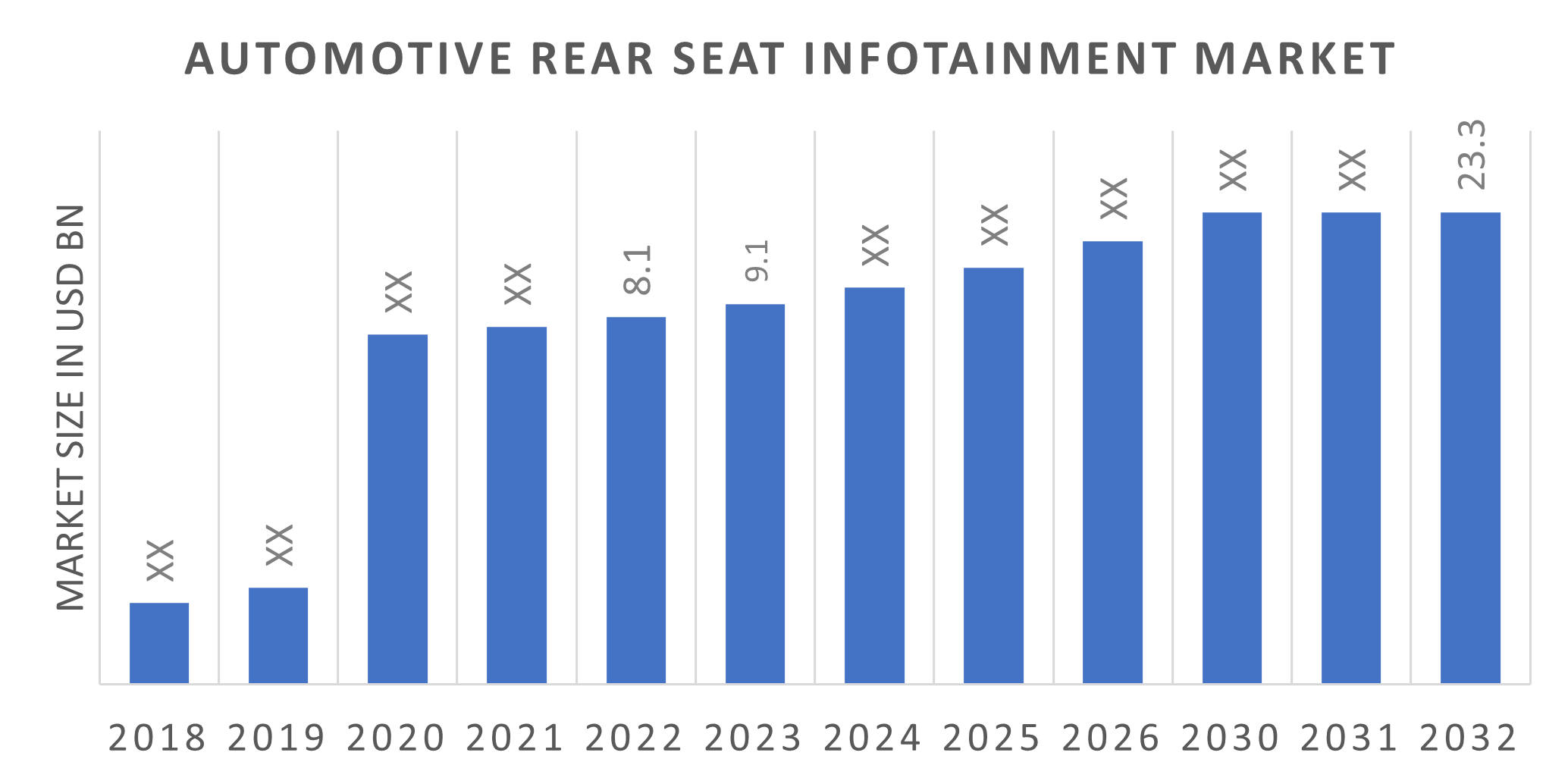 Automotive Rear Seat Infotainment Market Size, Share, Growth | Report, 2032