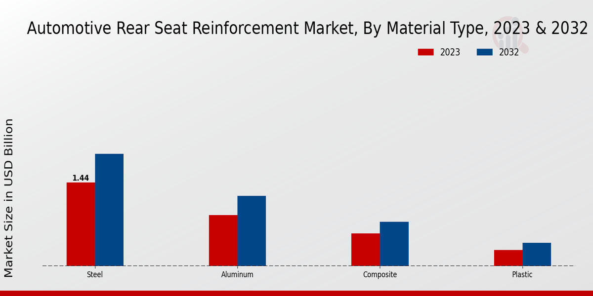 Automotive Rear Seat Reinforcement Market Material Type Insights