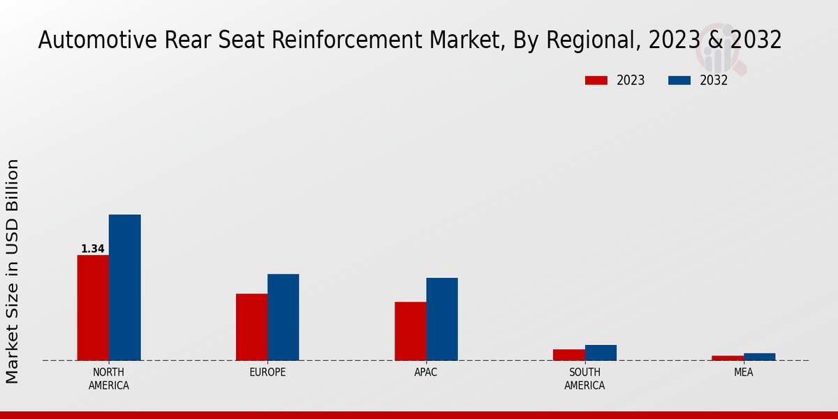 Automotive Rear Seat Reinforcement Market Regional Insights