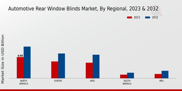 Automotive Rear Window Blinds Market, by Region