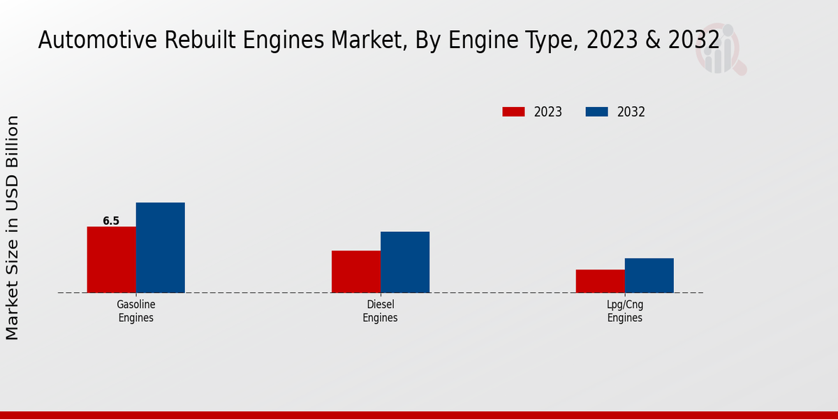 Automotive Rebuilt Engines Market by Engine Type