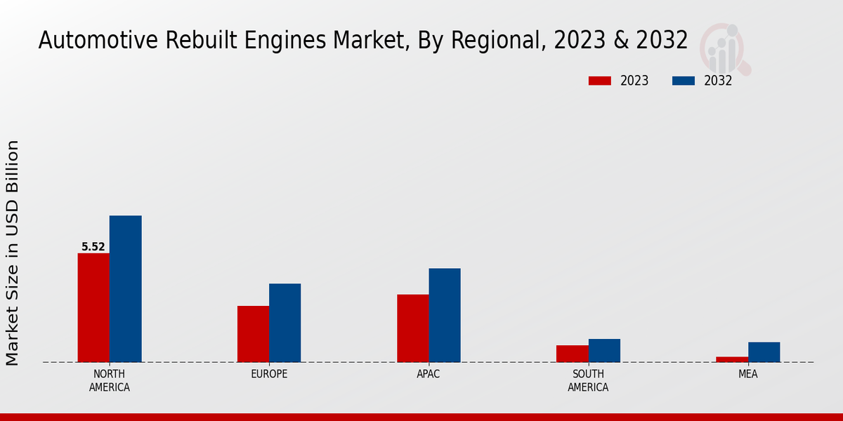 Automotive Rebuilt Engines Market by Region