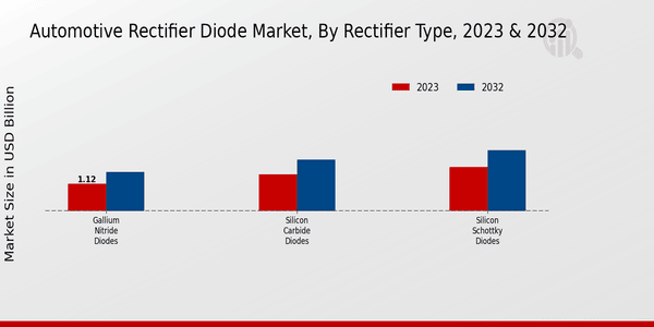 Automotive Rectifier Diode Market Rectifier Type Insights