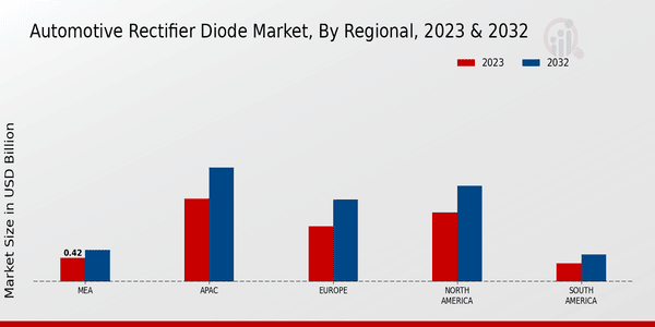 Automotive Rectifier Diode Market Regional Insights