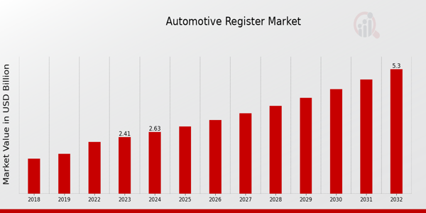 Automotive Register Market Overview