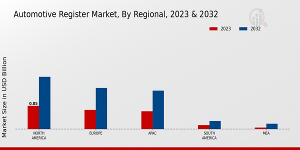 Automotive Register Market, by Region