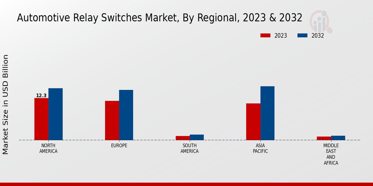 Automotive Relay Switches Market Regional Insights