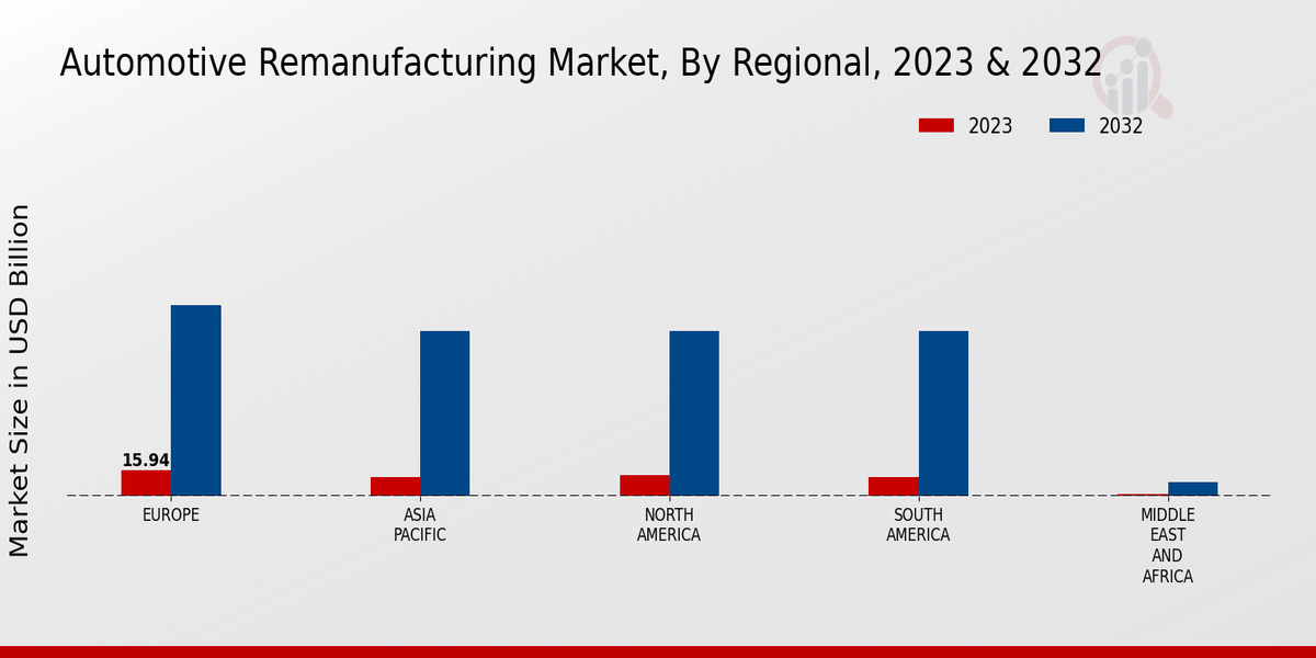 Automotive Remanufacturing Market by Region