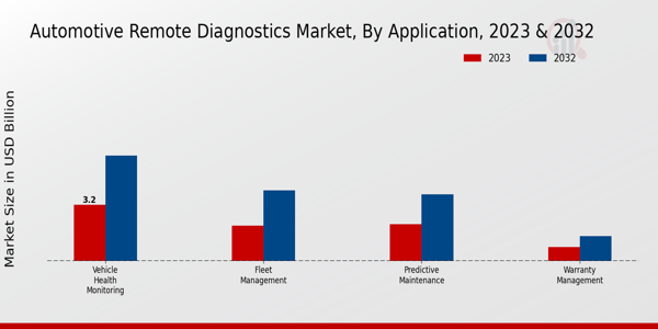 Automotive Remote Diagnostics Market by Application